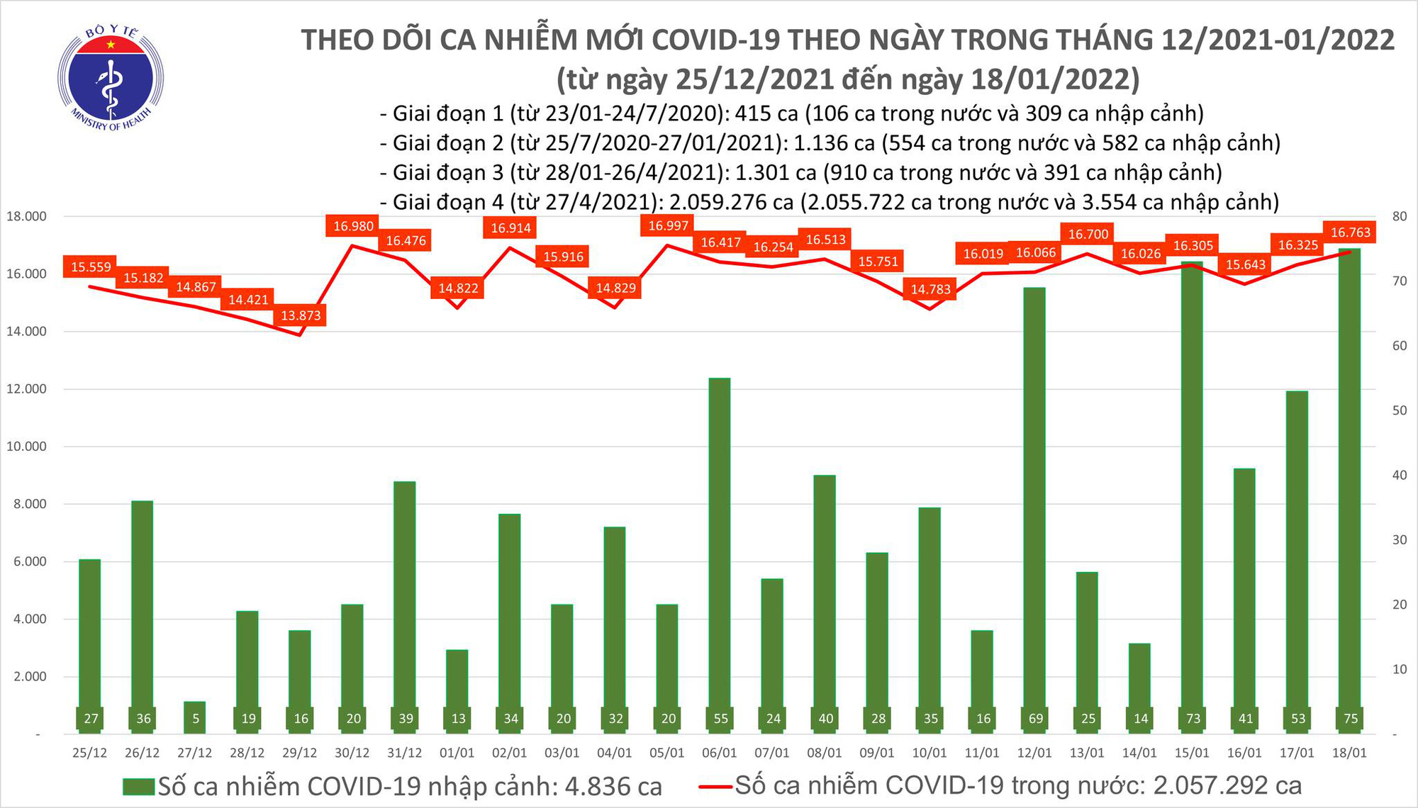 Ngày 18/1: Cả nước có 16.838 ca mắc COVID-19, Hà Nội nhiều nhất, tiếp theo là Hải Phòng - Ảnh 1.