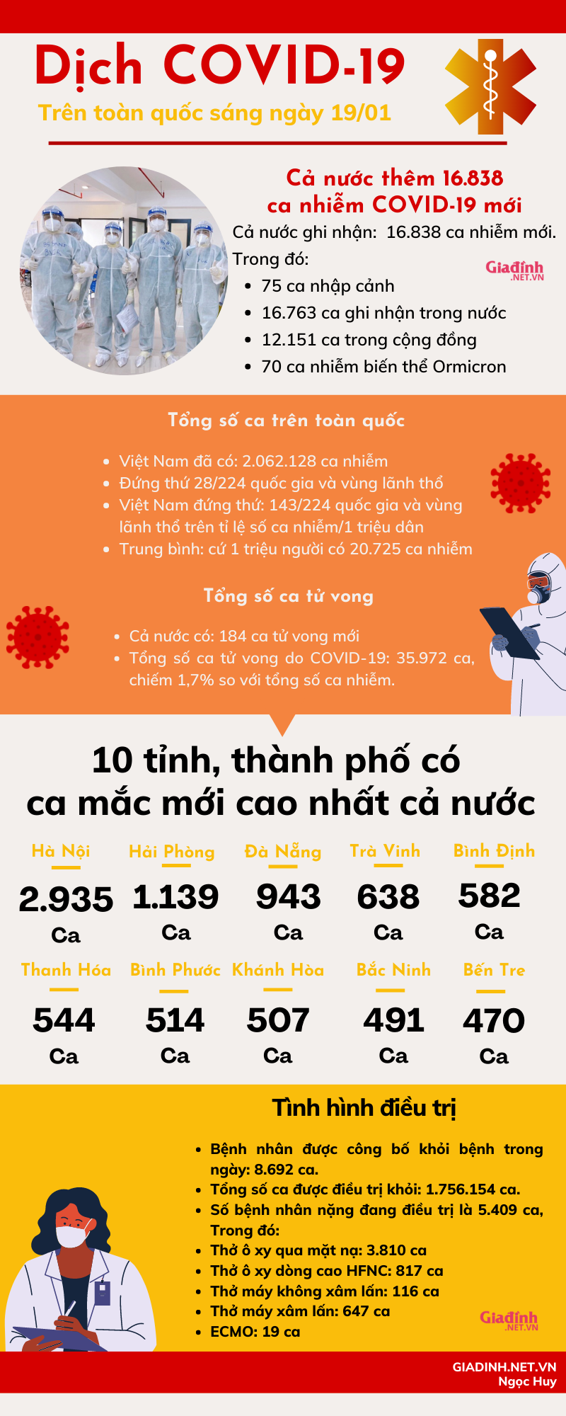 Sáng 19/01: TP Hồ Chí Minh có 226 ca mắc mới, 13 ca tử vong - Ảnh 1.