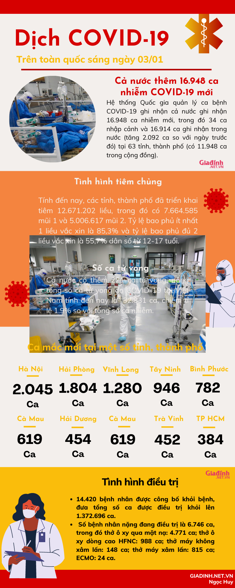 INFORGRAPHIC: Tình hình COVID-19 trên toàn quốc sáng 03/01 - Ảnh 1.