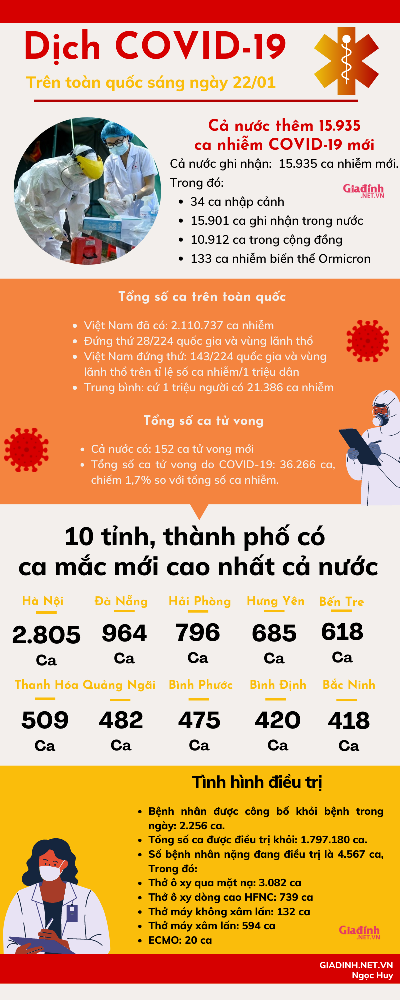 Sáng 22/01: Việt Nam ghi nhận 133 ca nhiễm Omicron - Ảnh 1.