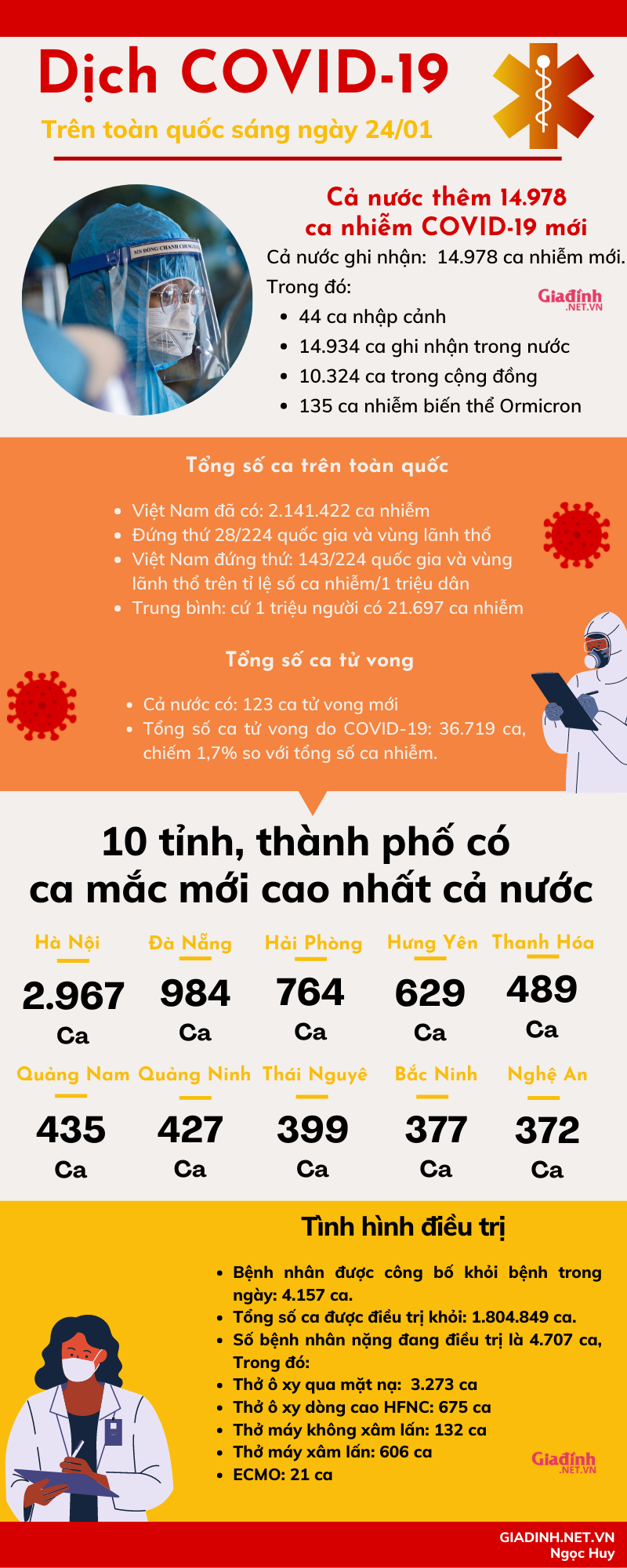 Sáng 24/01: Số ca tử vong trên toàn quốc giảm mạnh xuống 123 ca - Ảnh 1.