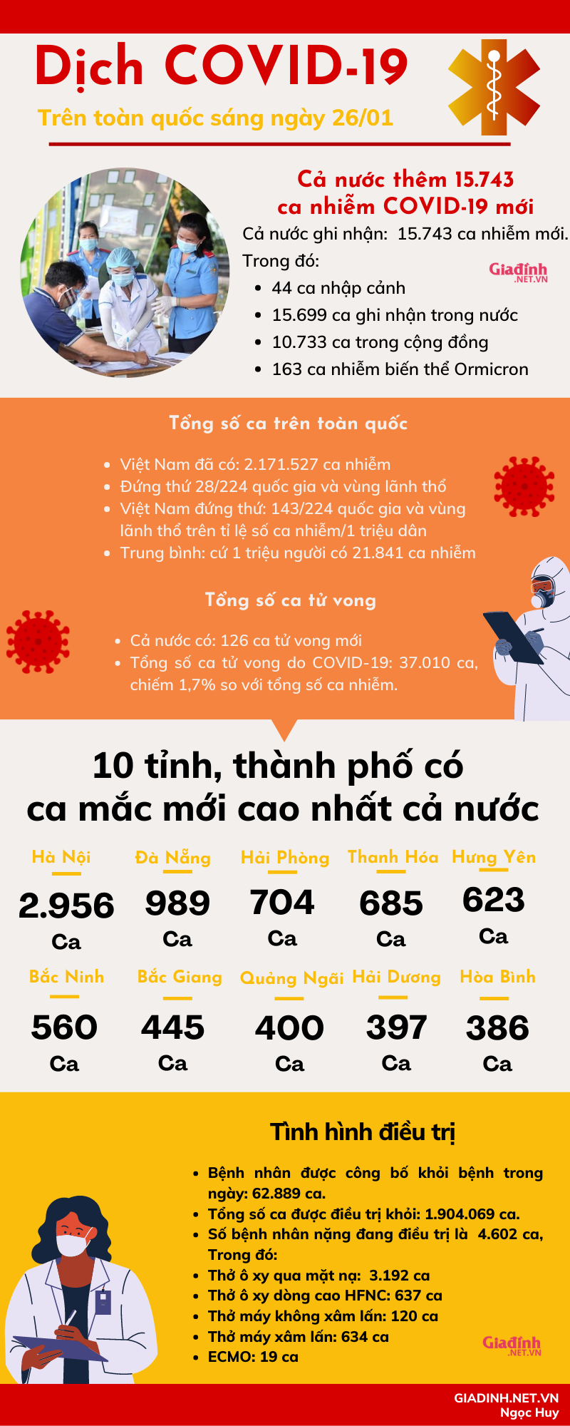 Sáng 26/01: Cả nước có 62.889 bệnh nhân khỏi COVID-19, nâng tổng số ca khỏi bệnh lên hơn 1,9 triệu bệnh nhân - Ảnh 1.