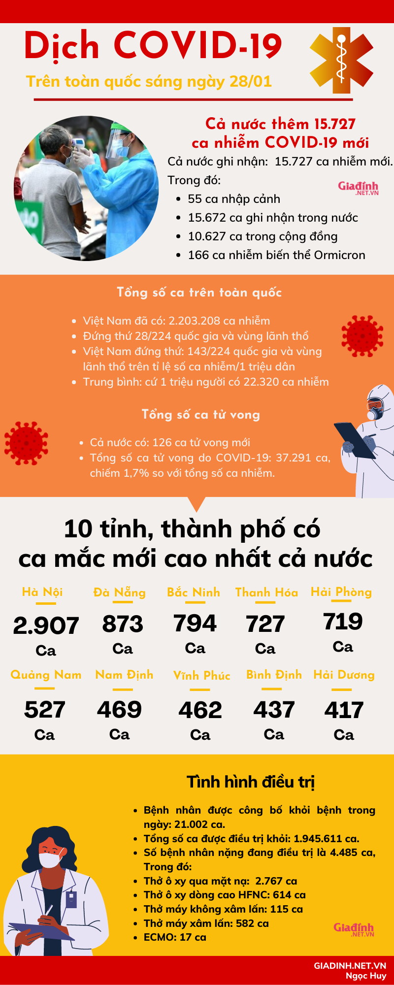 Sáng 28/01: Cả nước ghi nhận 15.727 ca nhiễm mới - Ảnh 1.