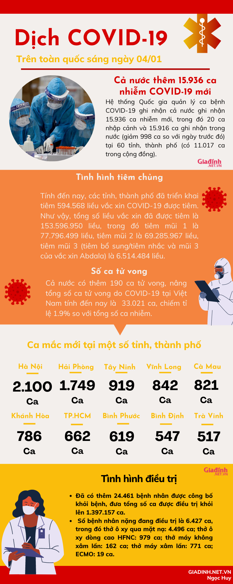 INFORGRAPHIC: Tình hình COVID-19 trên toàn quốc sáng ngày 04/01 - Ảnh 1.