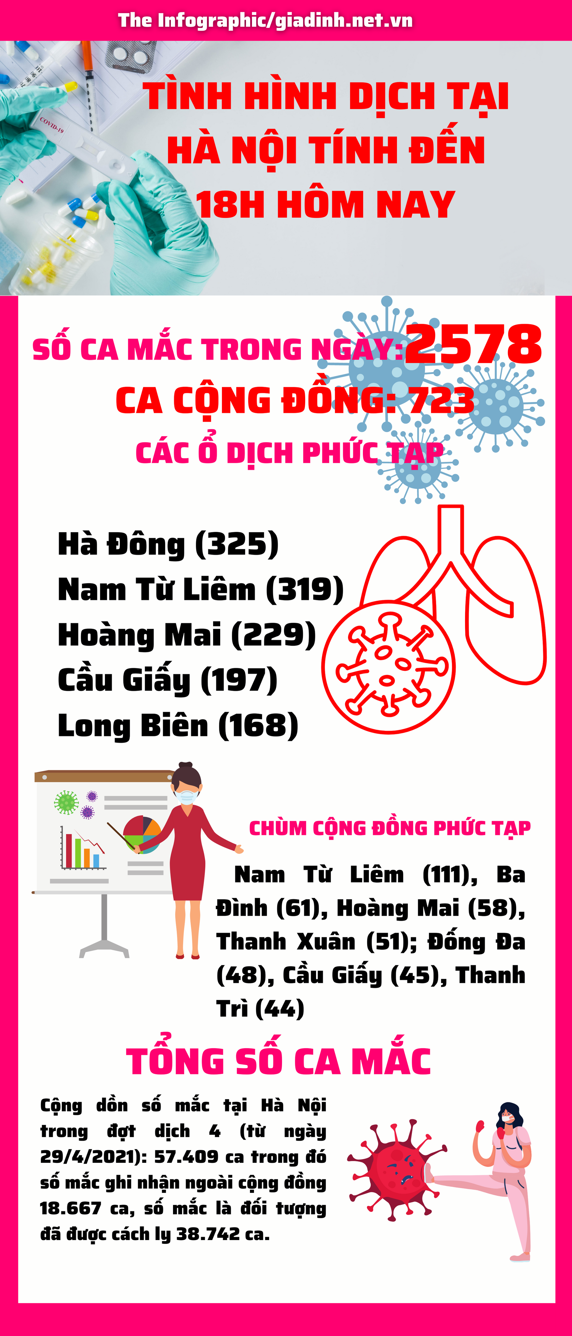 NÓNG: Hà Nội ghi nhận tăng đột biến với 2578 ca COVID-19 mới, biểu đồ dựng đứng với 723 ca cộng đồng - Ảnh 1.