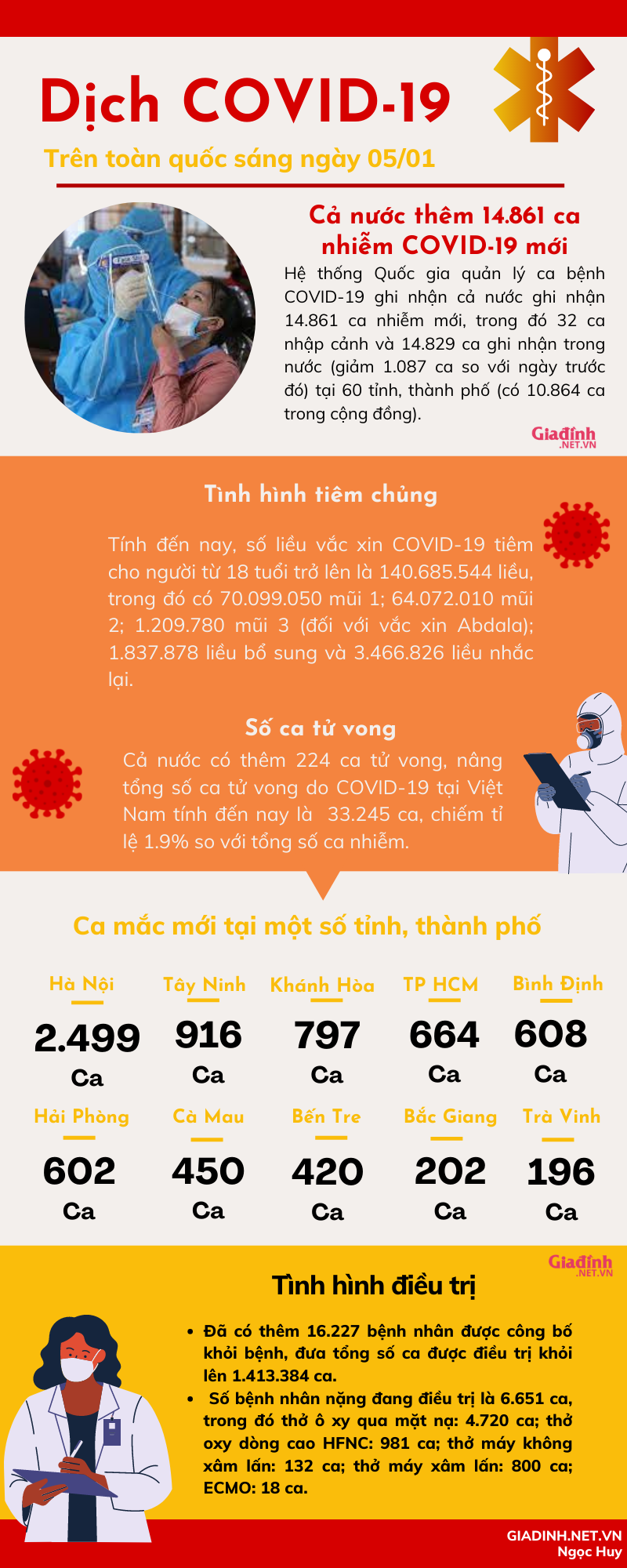 INFORGRAPHIC: Tình hình COVID-19 trên toàn quốc sáng 05/01 - Ảnh 1.