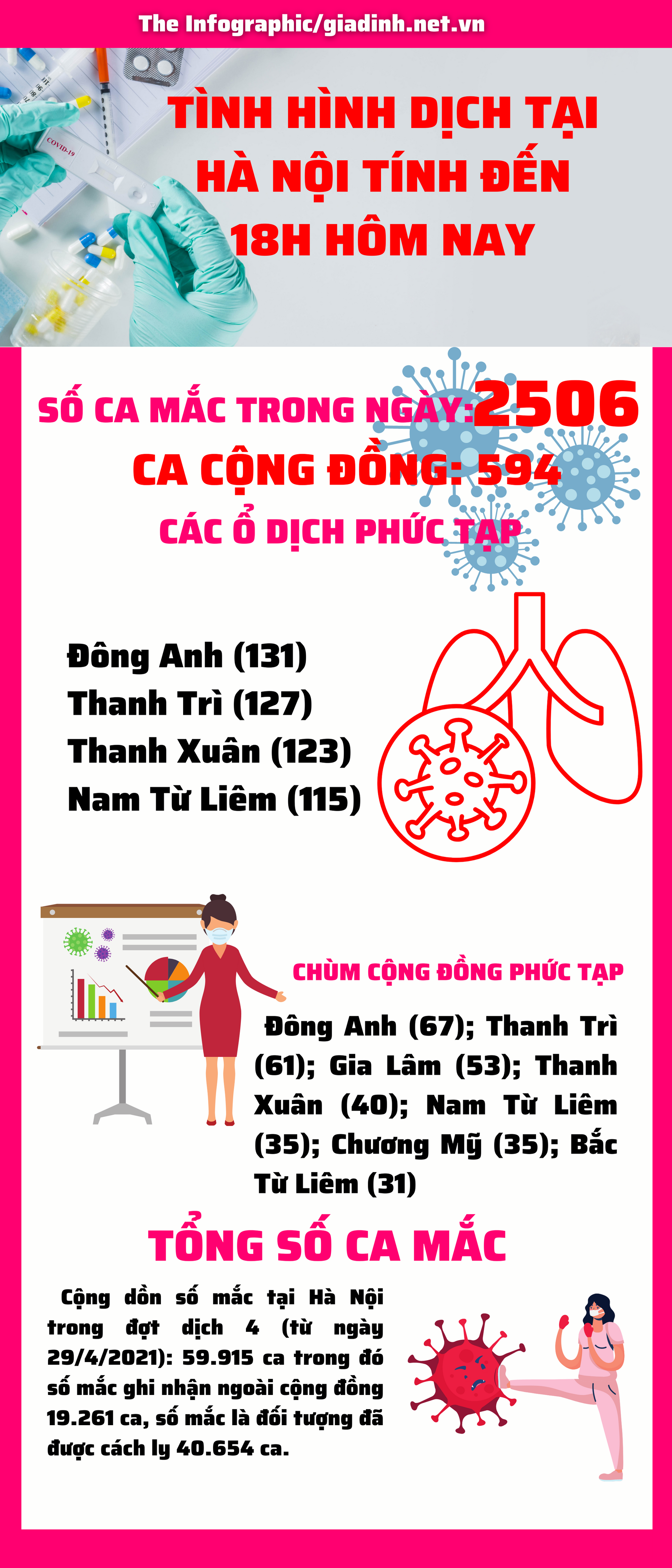 Hà Nội tiếp tục vượt ngưỡng 2500 ca mắc COVID-19 mới với 594 ca cộng đồng - Ảnh 1.