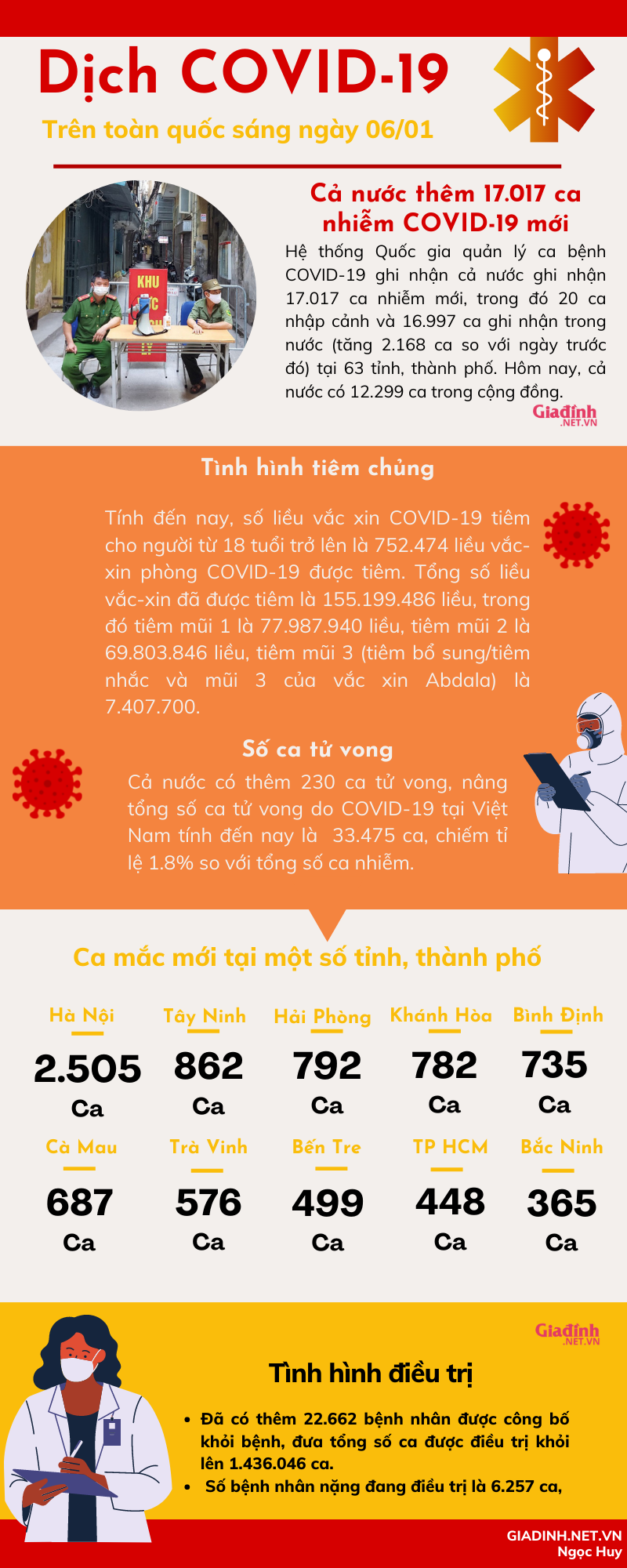 INFORGRAPHIC: Tình hình COVID-19 trên toàn quốc sáng 06/01 - Ảnh 1.