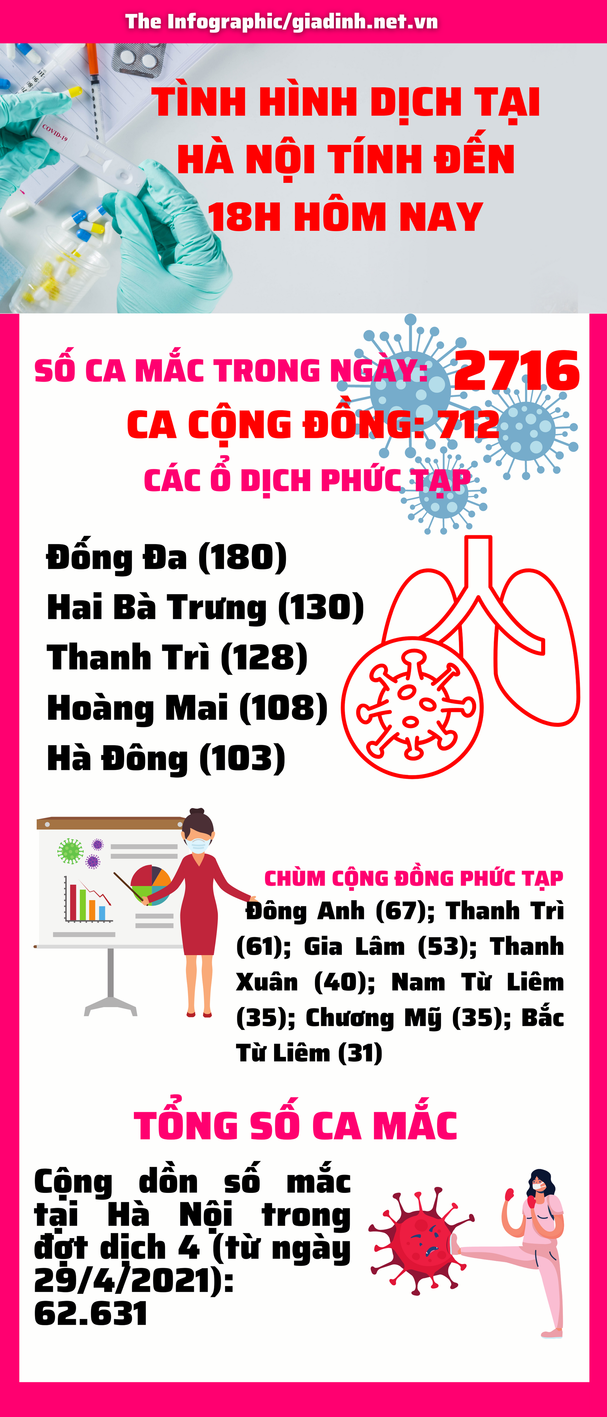 Hà Nội vượt ngưỡng 2.700 ca COVID-19 mới với 712 ca cộng đồng, biểu đồ dựng đứng - Ảnh 1.