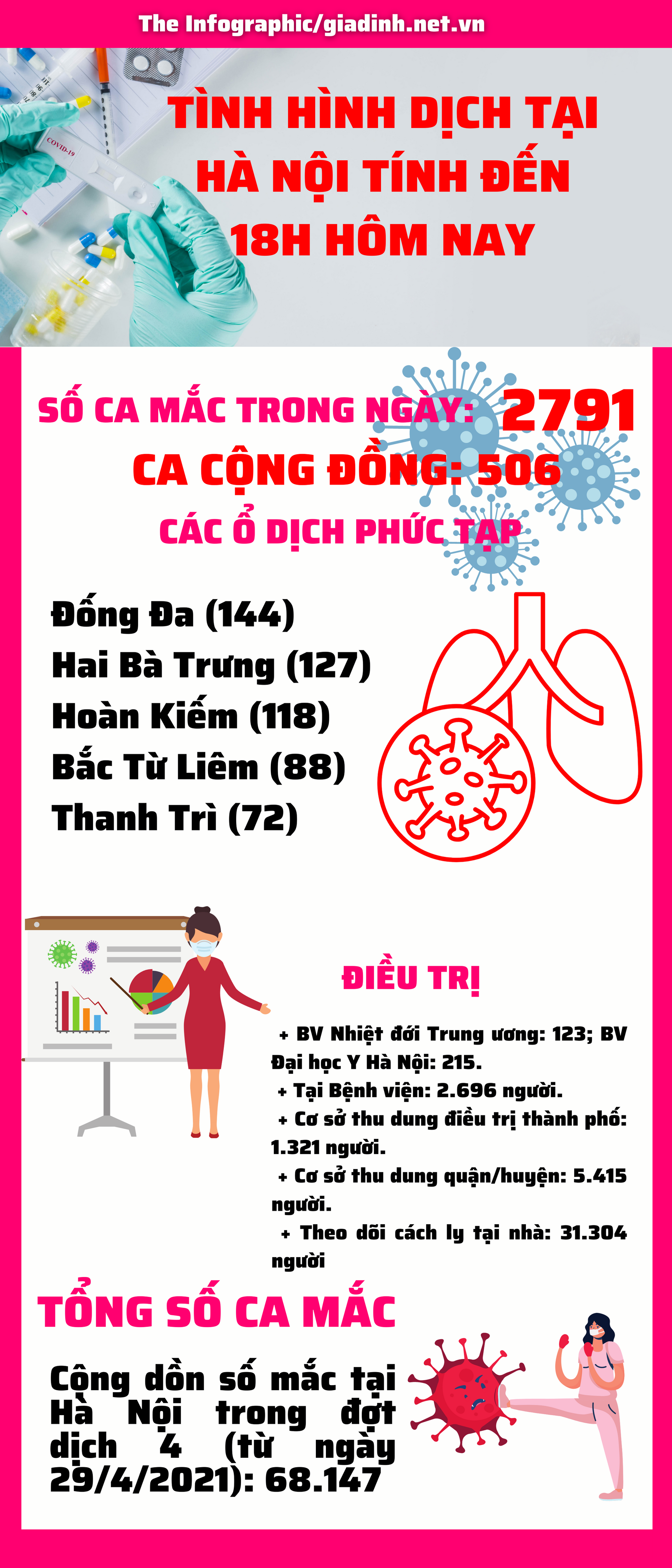 Hà Nội ghi nhận 2.791 ca mắc COVID-19 mới với 504 ca mắc COVID-19 ngoài cộng đồng - Ảnh 1.