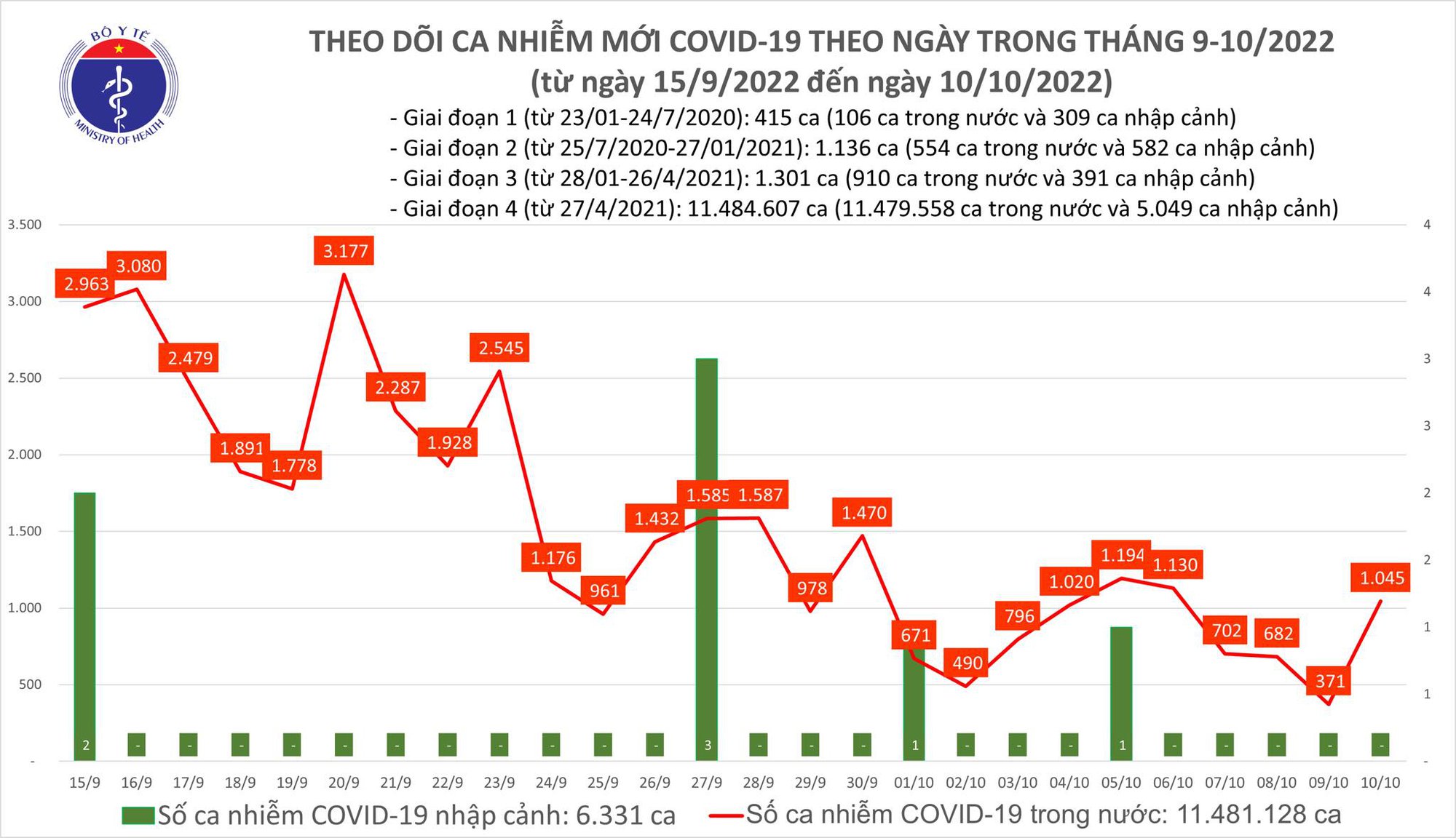 Tin COVID hôm nay tối 10/10: Ca COVID-19 mới tăng lên hơn 1.000, gấp gần 3 lần hôm qua - Ảnh 2.