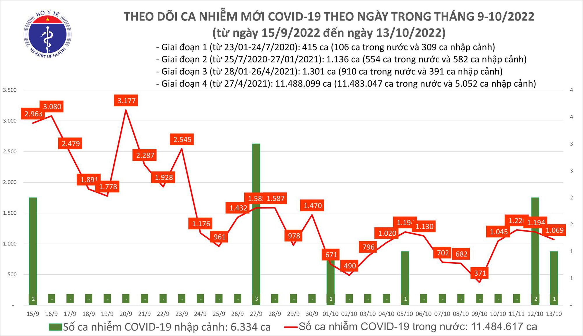 Tin COVID hôm nay tối 13/10: Có 1.069 ca COVID-19 mới, 43 bệnh nhân nặng đang thở oxy - Ảnh 1.