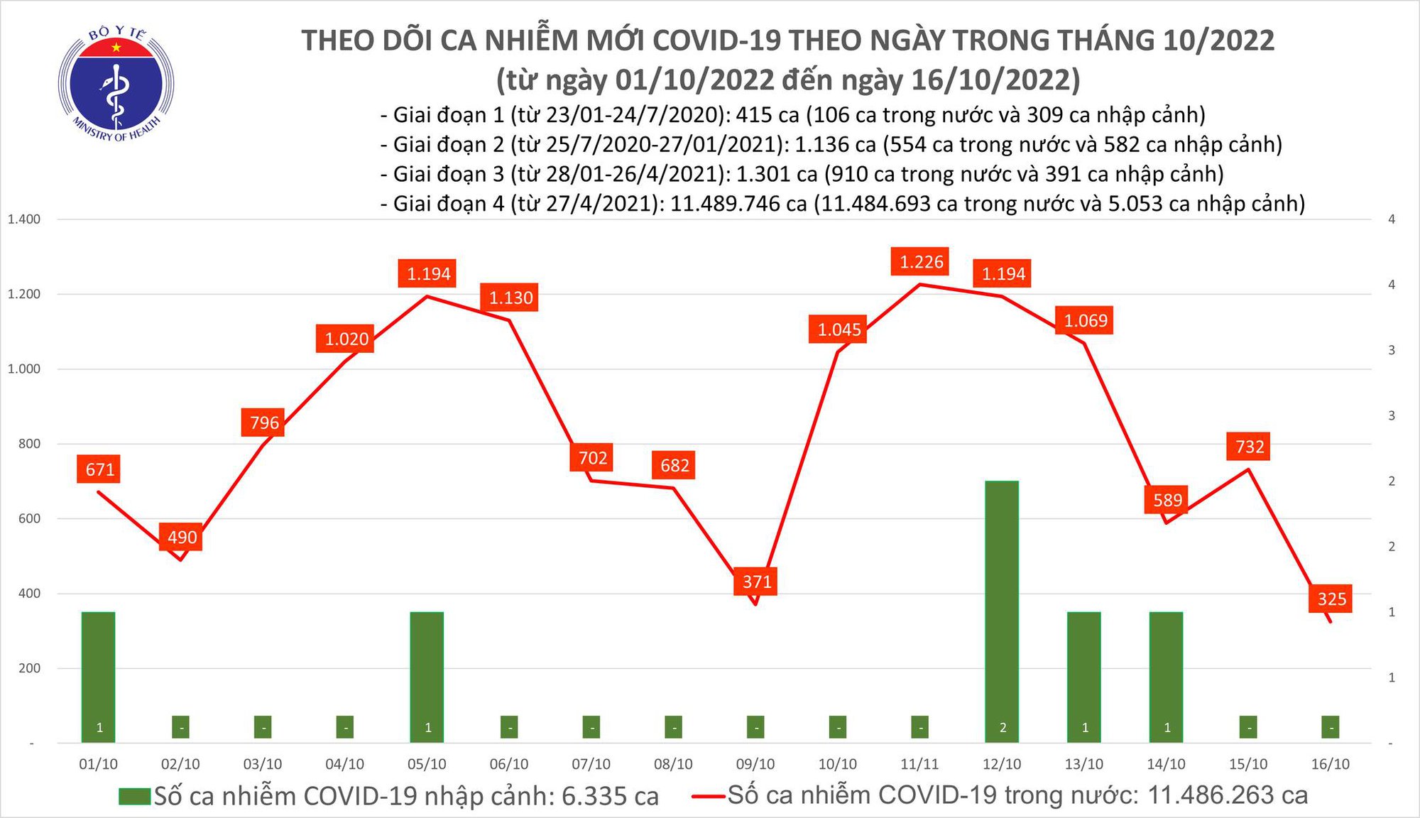 Tin COVID hôm nay tối 16/10: Số mắc COVID-19 giảm thấp nhất trong 6 tháng qua, còn 325 ca - Ảnh 1.