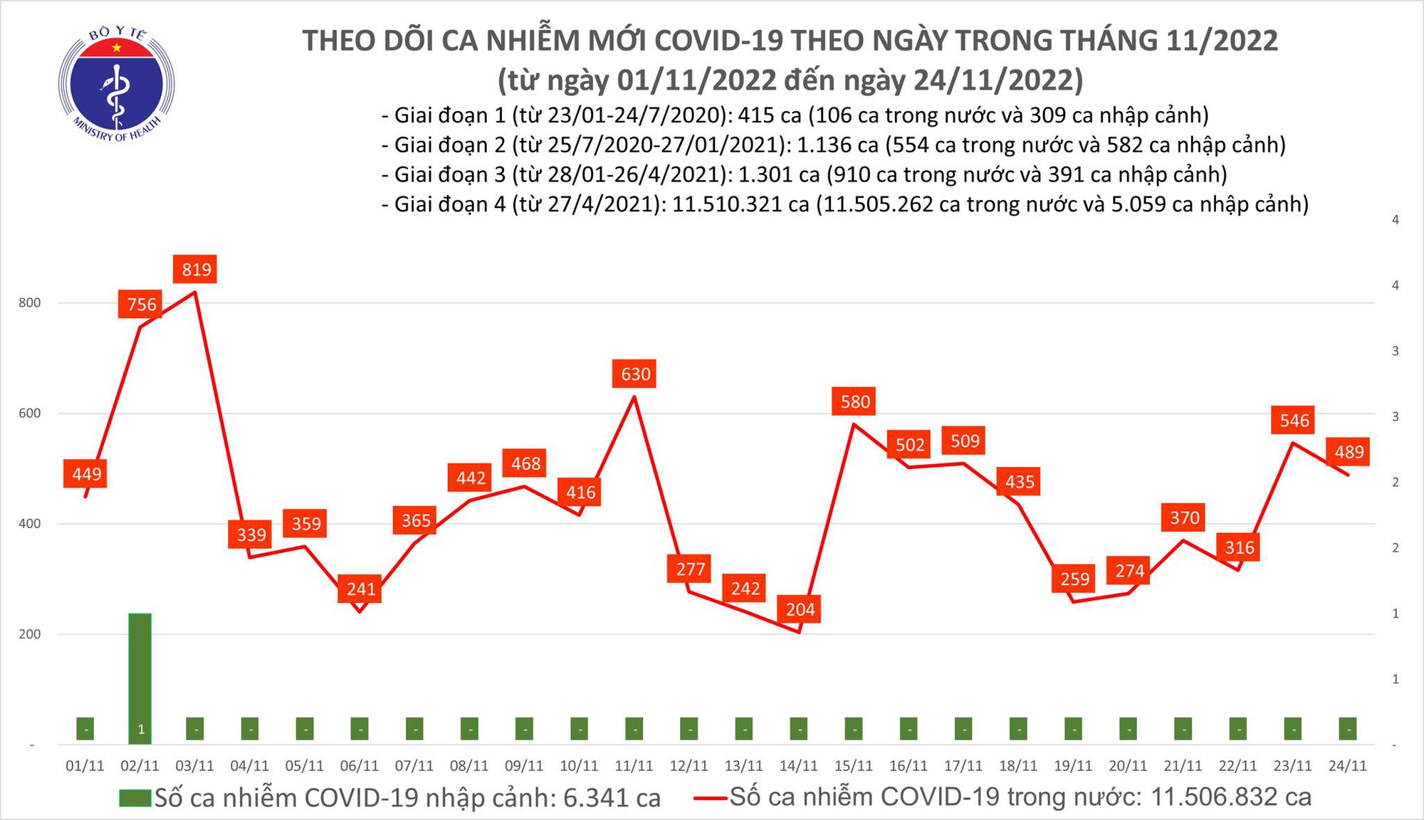 Ngày 24/11: Có 489 ca mắc COVID-19 mới, 1 bệnh nhân tại Bình Thuận tử vong  - Ảnh 1.