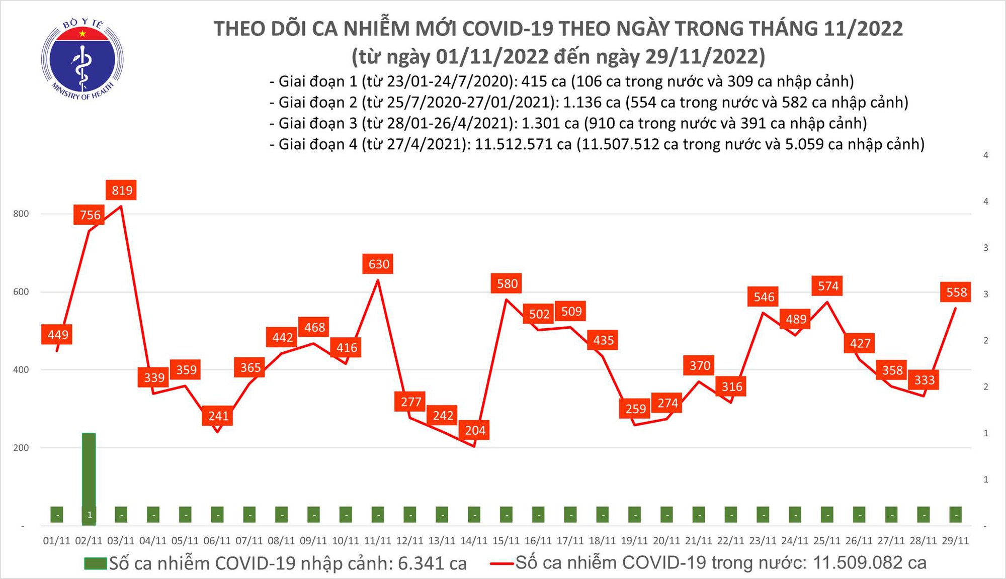 Ngày 29/11: Ca COVID-19 tăng lên 558, có 2 bệnh nhân tử vong - Ảnh 1.