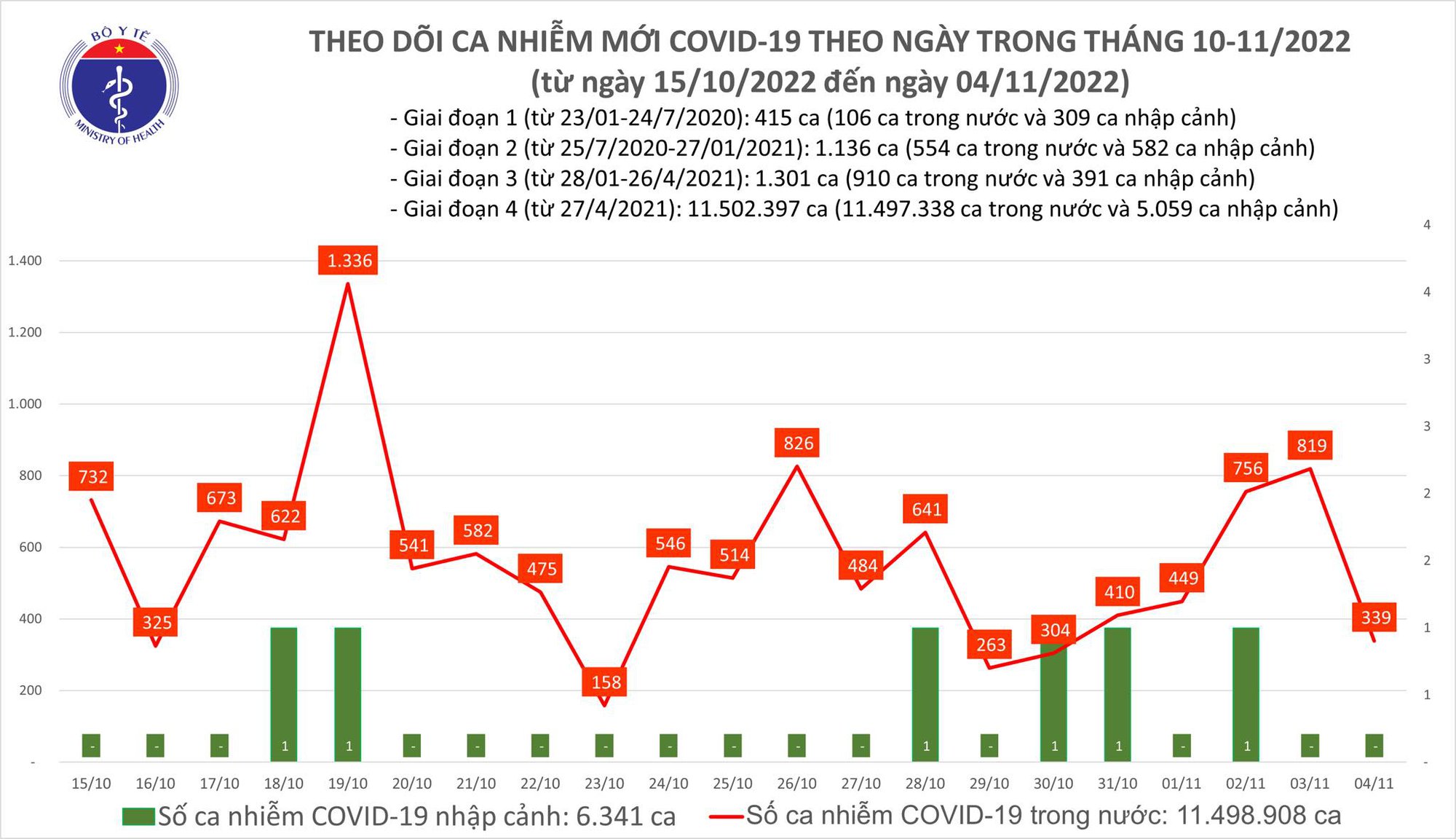 Ngày 4/11: Số mắc mới COVID-19 giảm sâu, còn 339 ca - Ảnh 1.