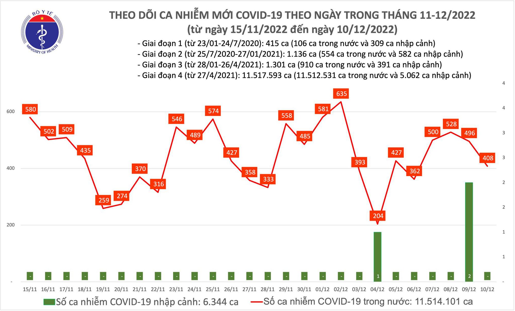 Ngày 10/12: Số mắc COVID-19 giảm còn 408 ca - Ảnh 1.