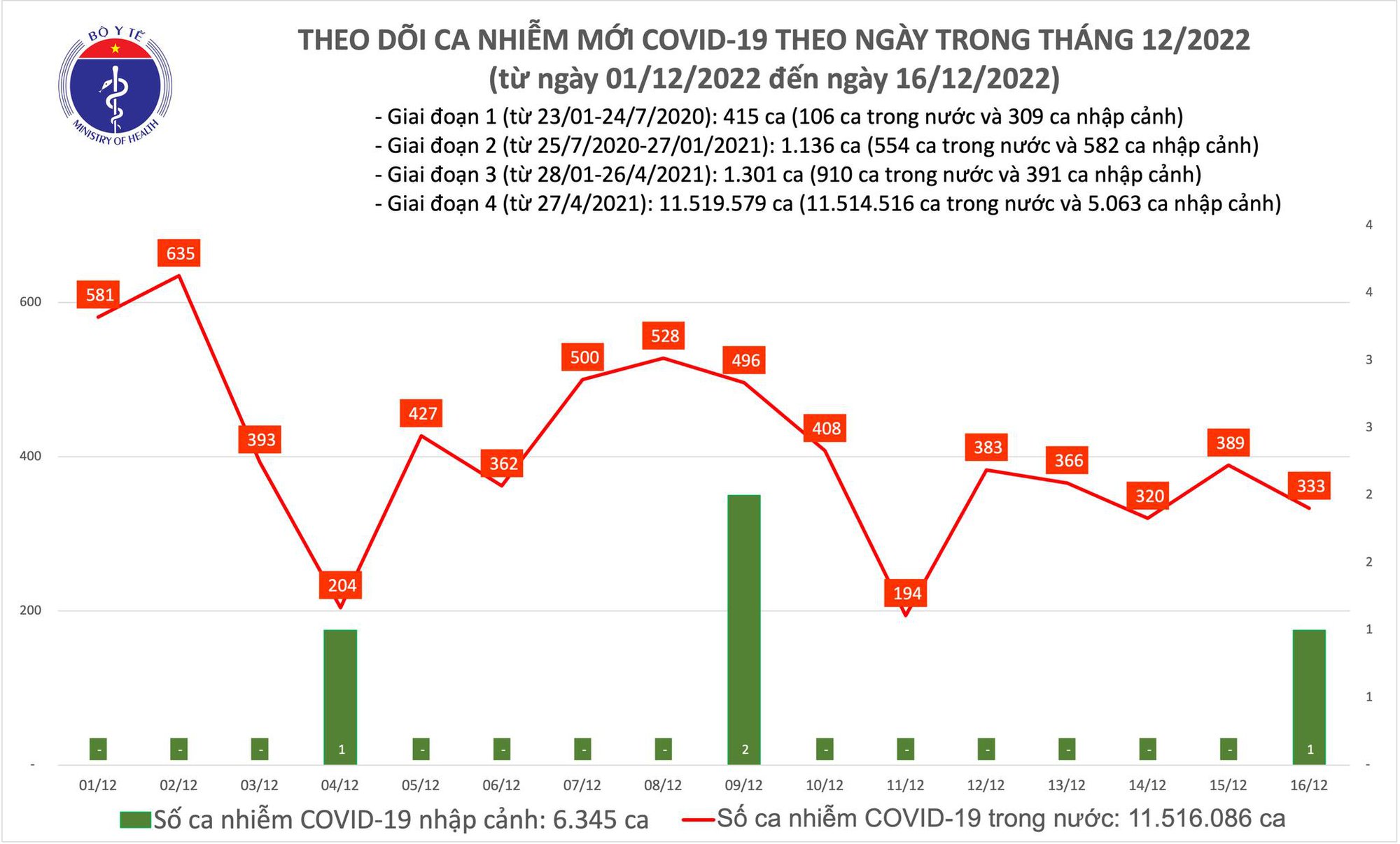 Ngày 16/12: Ca mắc mới COVID-19 giảm còn 333 - Ảnh 2.