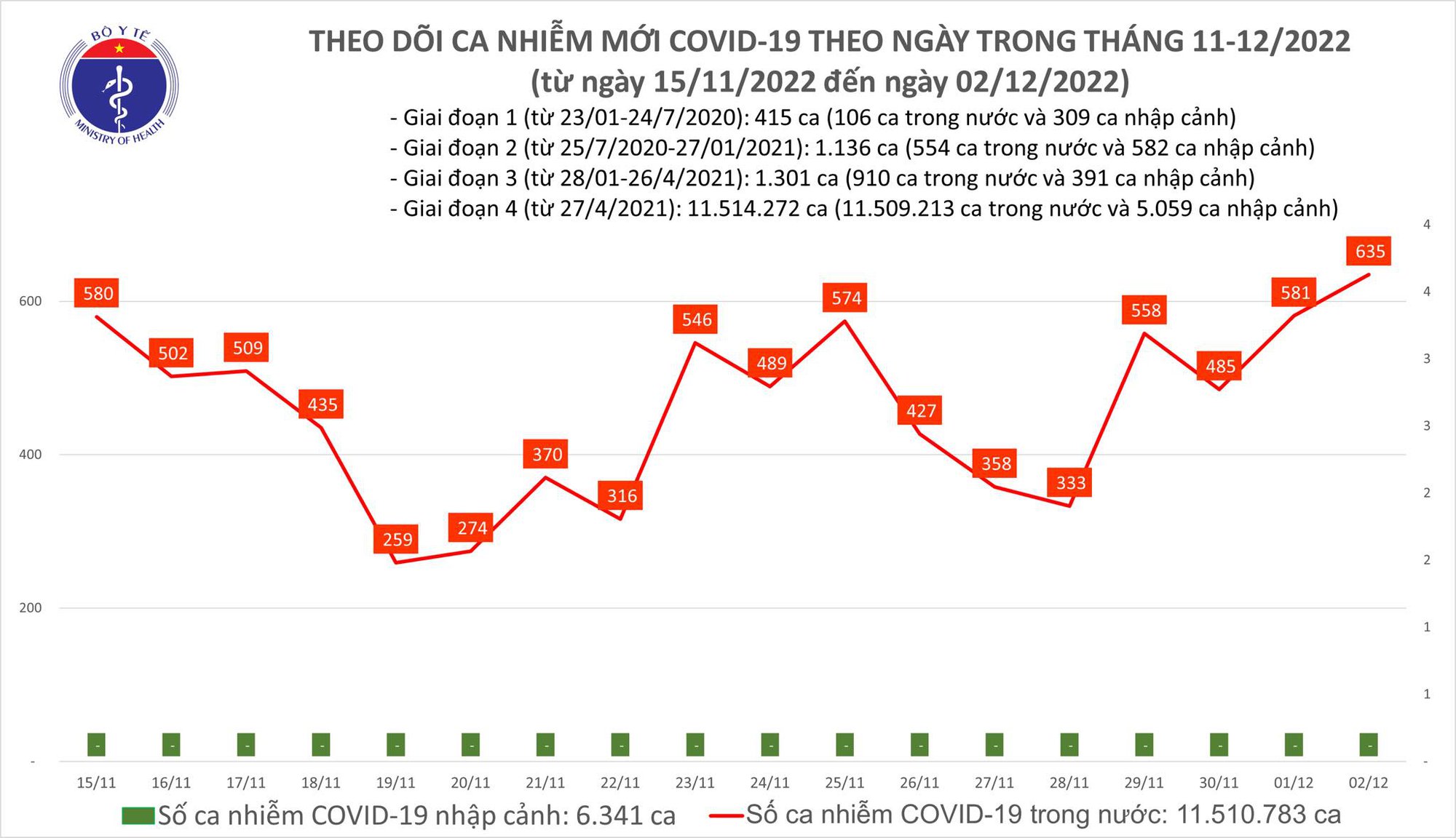 Ngày 2/12: Có 635 ca mắc COVID-19, cao nhất trong 3 tuần qua - Ảnh 1.