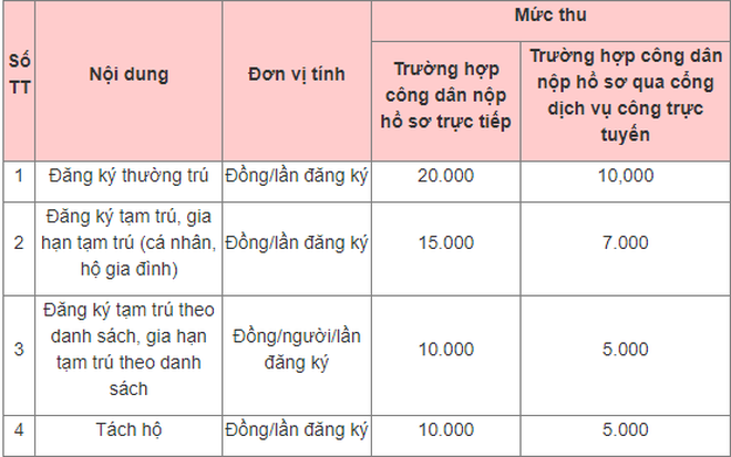 Chi tiết mức lệ phí đăng ký cư trú thay đổi từ sau Tết Quý Mão 2023 - Ảnh 1.