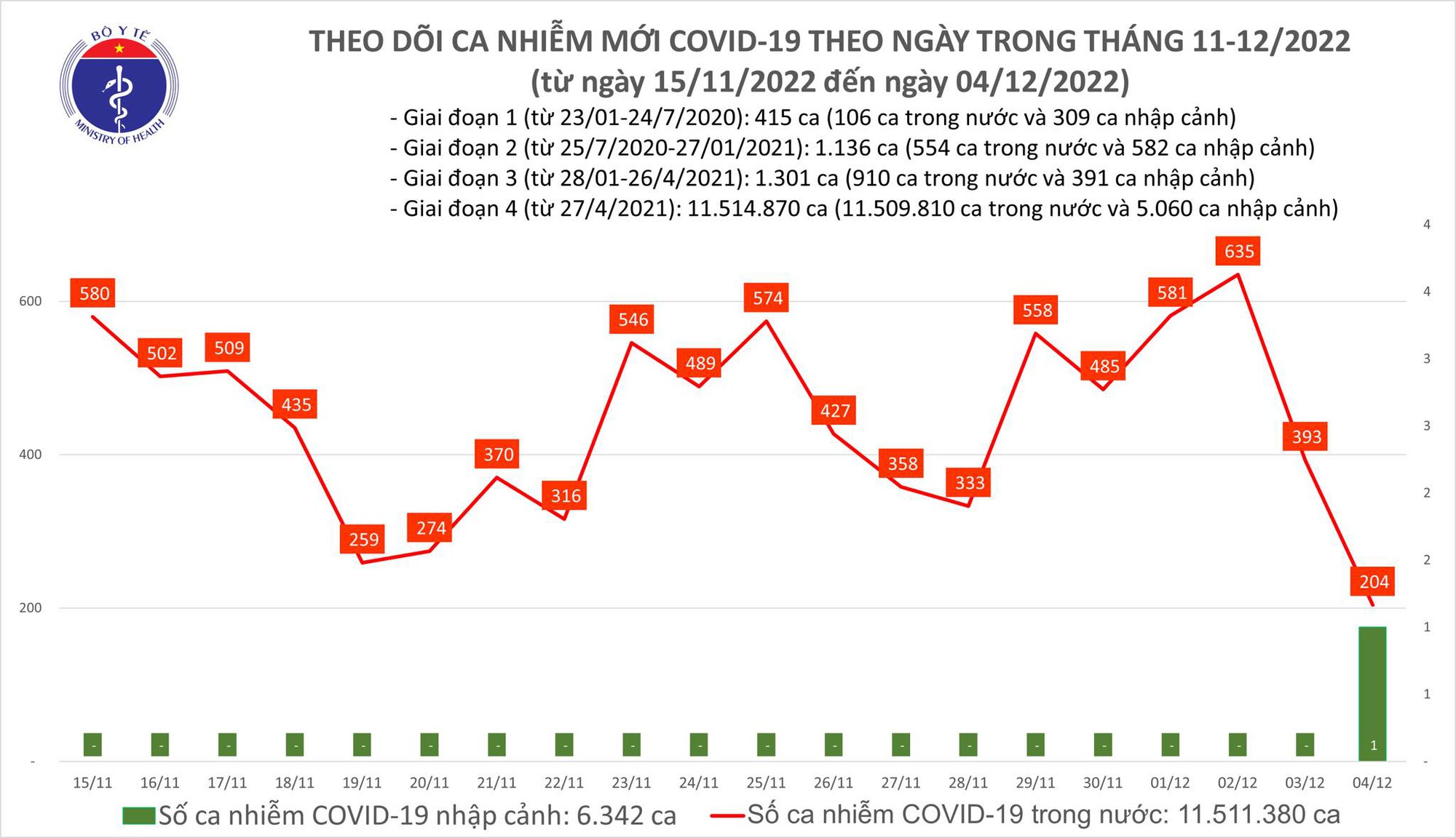 Ngày 4/12: Ca mắc COVID-19 giảm còn 204, thấp nhất hơn 40 ngày qua - Ảnh 1.