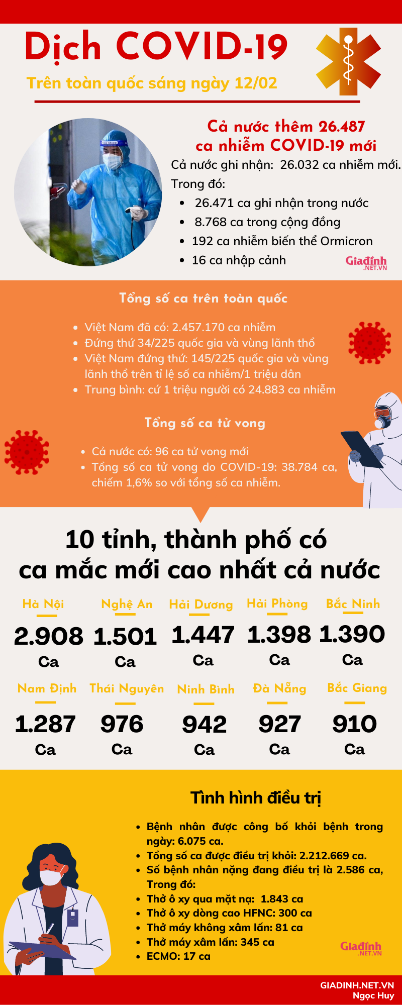 Sáng 12/02: Số mắc COVID-19 tăng lên 26.487 ca - Ảnh 1.