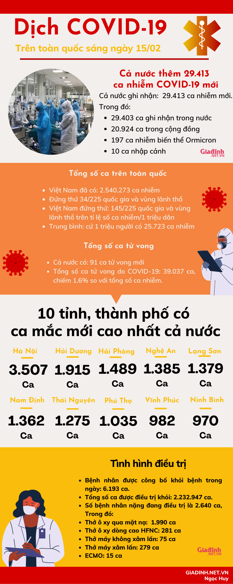 Sáng 15/02: Cả nước có 29.413 ca nhiễm COVID-19 mới với 20.924 ca cộng đồng - Ảnh 1.