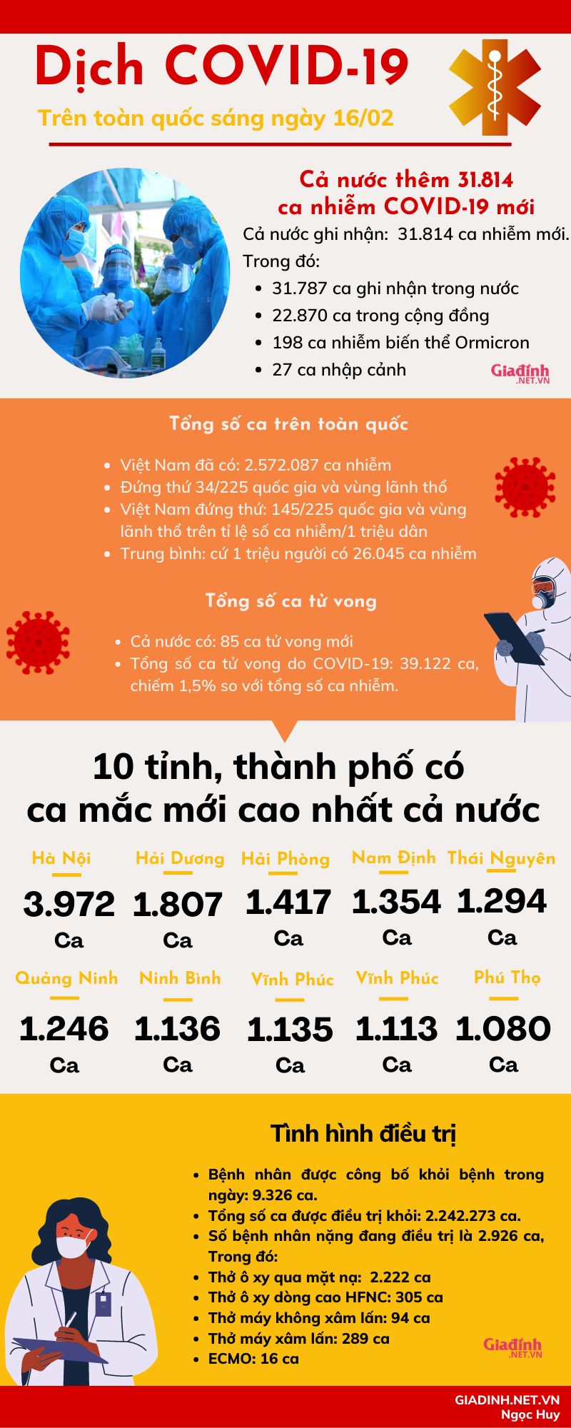 Sáng 16/02: Hà Nội có 3.972 ca mắc COVID-19 mới, số ca bệnh cả nước tiếp tục tăng cao - Ảnh 1.