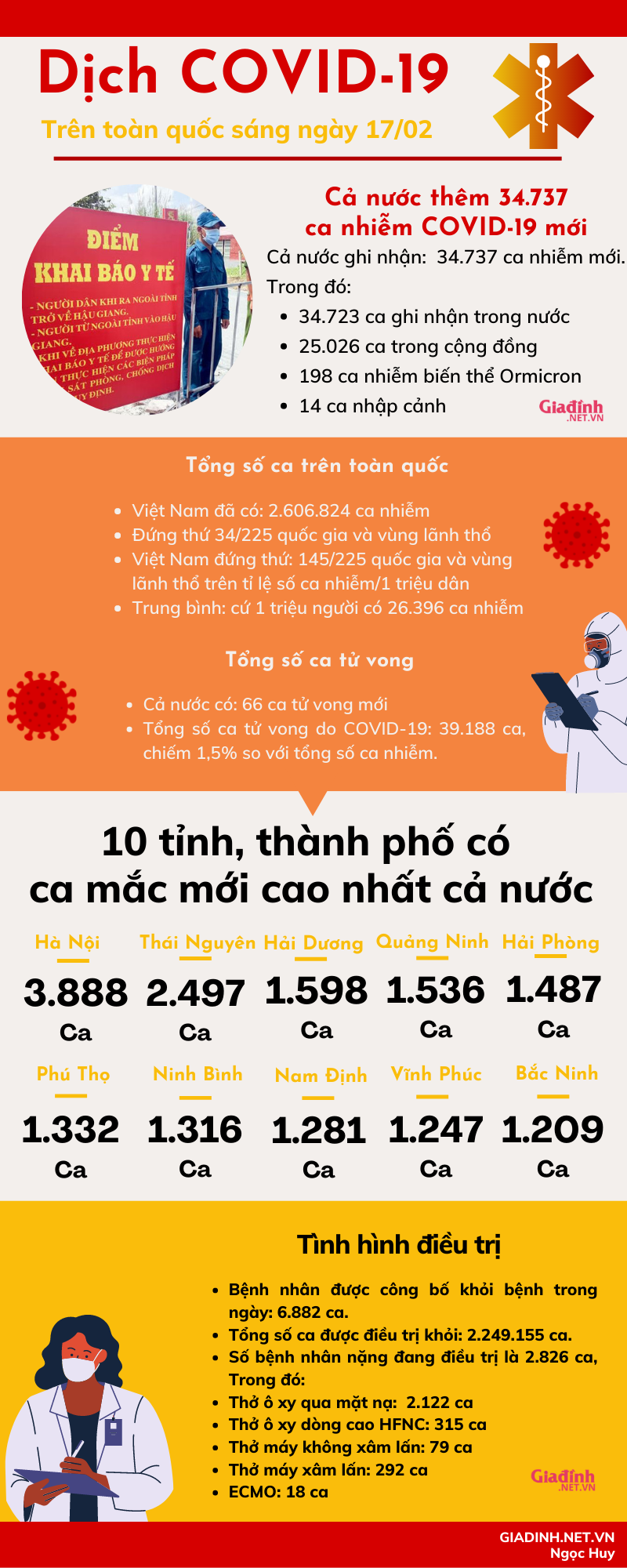 Sáng 17/02: Cả nước có 11 tỉnh, thành phố có hơn 1.000 ca mắc COVID-19 mới - Ảnh 1.