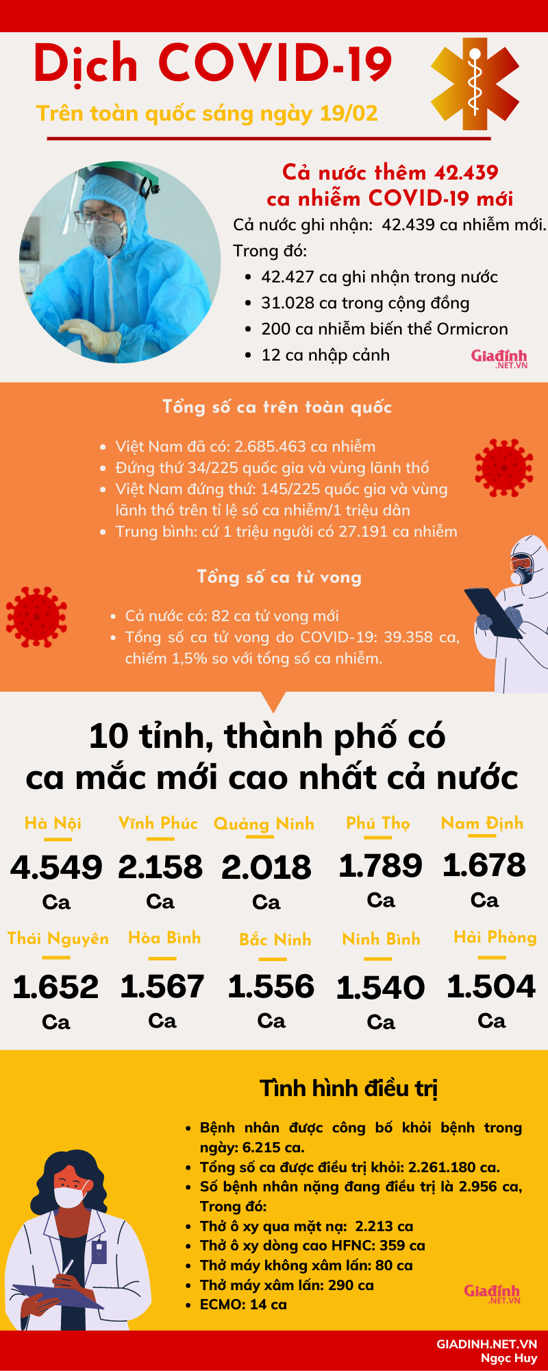 Sáng 19/02: Số ca mắc mới tại Hà Nội lên đến 4.549 ca mắc mới, số ca cả nước lến đến 42.439 ca - Ảnh 1.