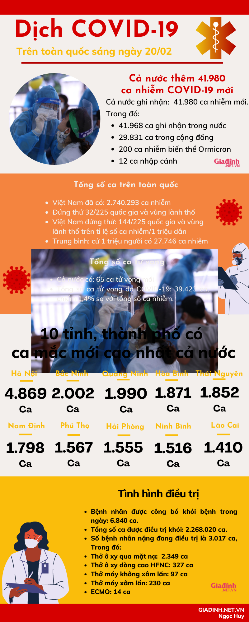 Sáng 20/02: Hà Nội gần 4.900 ca mắc mới - Ảnh 1.