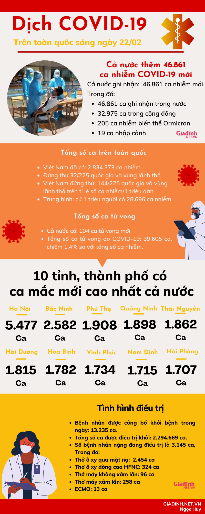 Sáng 22/02: Số ca nhiễm COVID-19 mới tại Hà Nội lên đến 5.477 ca - Ảnh 1.