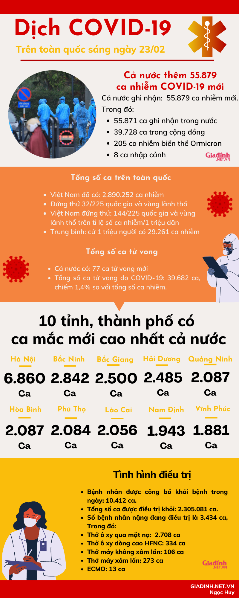 Sáng 23/02: Hà Nội tăng vọt lên 6.860 ca nhiễm mới - Ảnh 1.