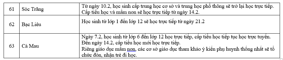 F0 liên tục tăng, học sinh đi học trực tiếp giảm, nhiều nơi phải tạm đóng cửa trường học - Ảnh 8.