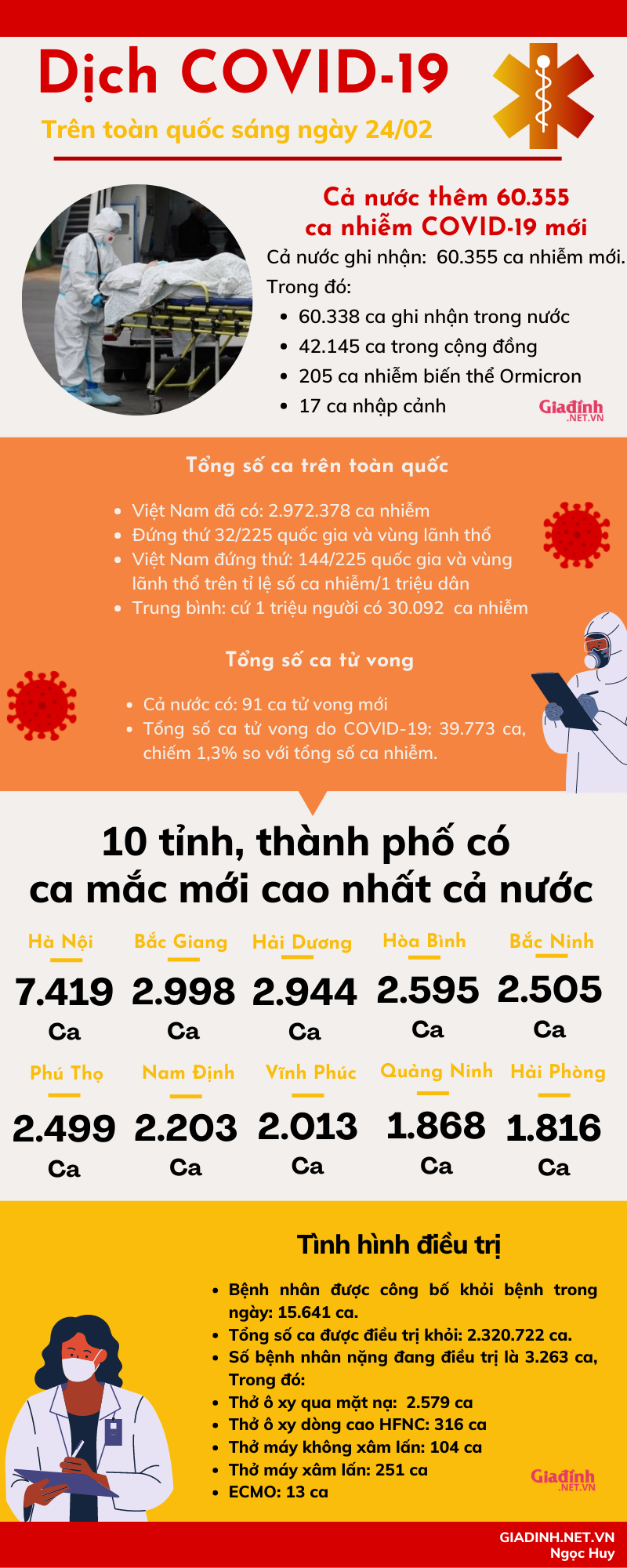 Sáng 24/02: Hà Nội có 7.419 ca, cả nước lên đến 60.355 ca mắc mới - Ảnh 1.