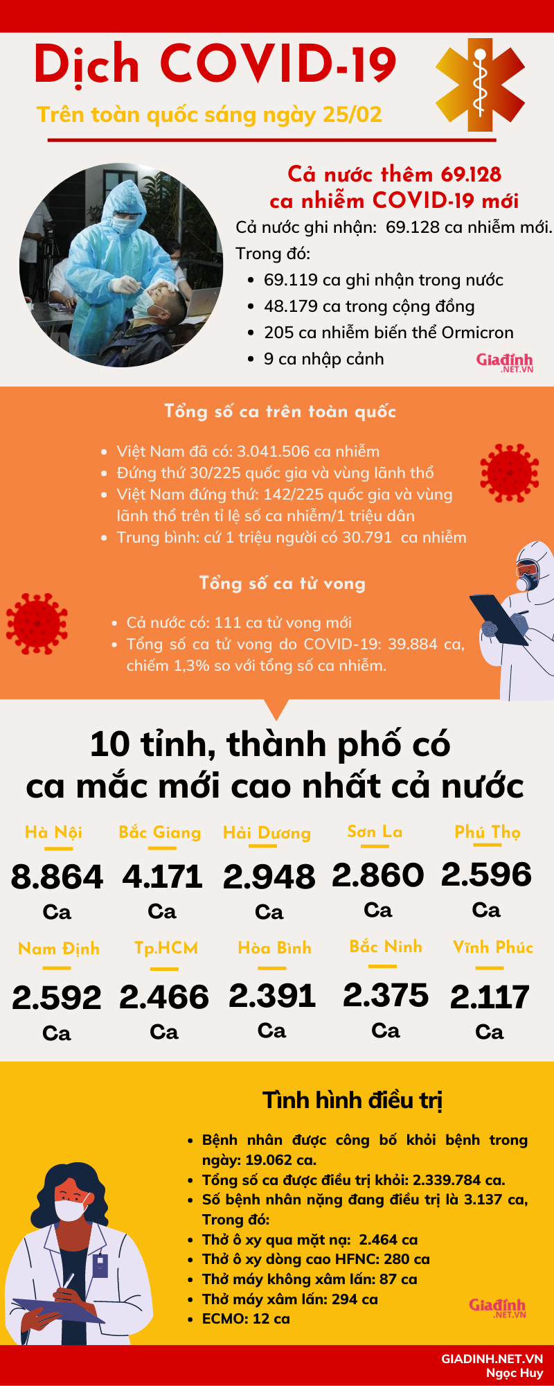 Sáng 25/02: Cả nước vượt 3 triệu ca nhiễm COVID-19 - Ảnh 1.