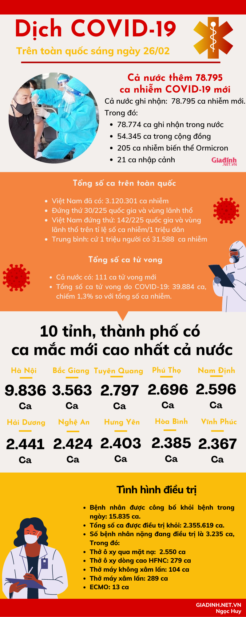 Sáng 26/02: Hà Nội có gần 10.000 ca nhiễm COVID-19 mới - Ảnh 1.