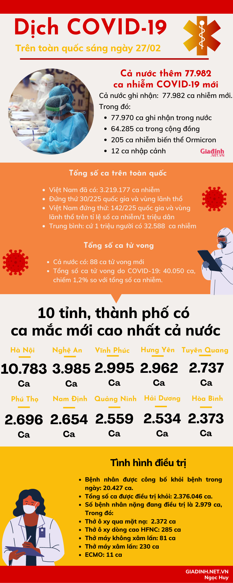Sáng 27/02: Số ca nhiễm COVID-19 trên cả nước tiếp tục tăng cao, Hà Nội có 10.783 ca mắc mới - Ảnh 1.