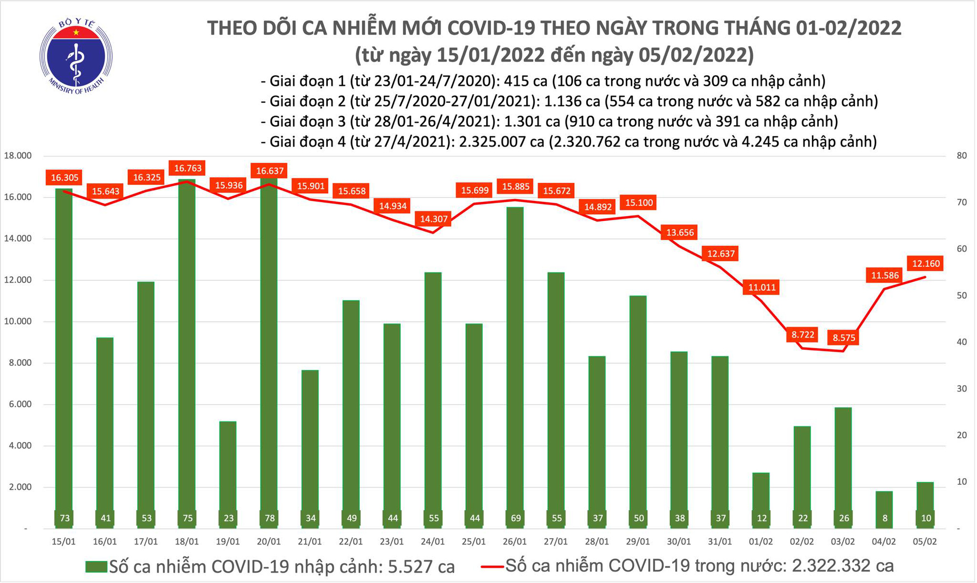 Ngày 5/2: Có 12.170 ca COVID-19, Hà Nội nhiều ca mắc và tử vong nhất - Ảnh 1.