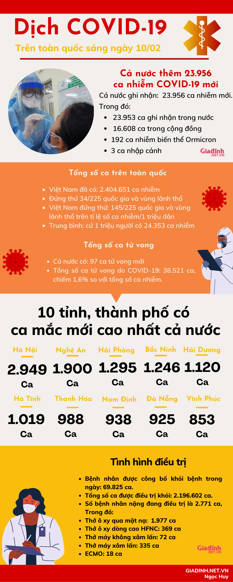 Sáng 10/02: Cả nước có 69.825 bệnh nhân được công bố khỏi bệnh - Ảnh 1.