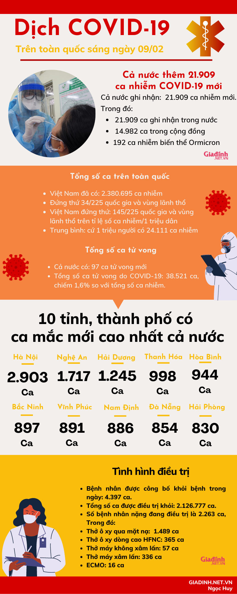 Sáng 02/09: Số ca nhiễm COVID-19 mới trên toàn quốc tăng cao - Ảnh 1.