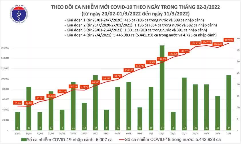 Ngày 11/3: Số mắc COVID0-19 mới tăng lên 169.114 ca; Vĩnh Phúc bổ sung hơn 19.300 F0 - Ảnh 1.