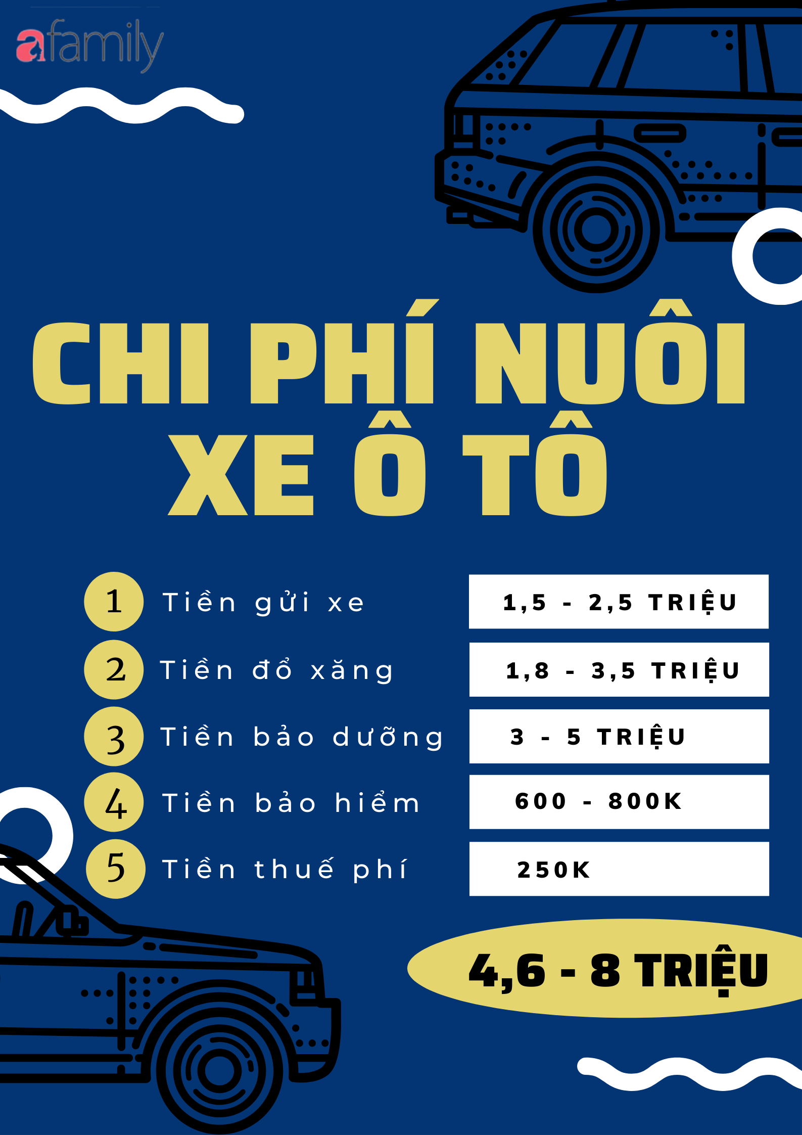 Nằm lòng 5 khoản chi phí nuôi xe ở đô thị và mức tiền phải chi trước khi &quot;xuống tiền&quot; mua xe - Ảnh 3.