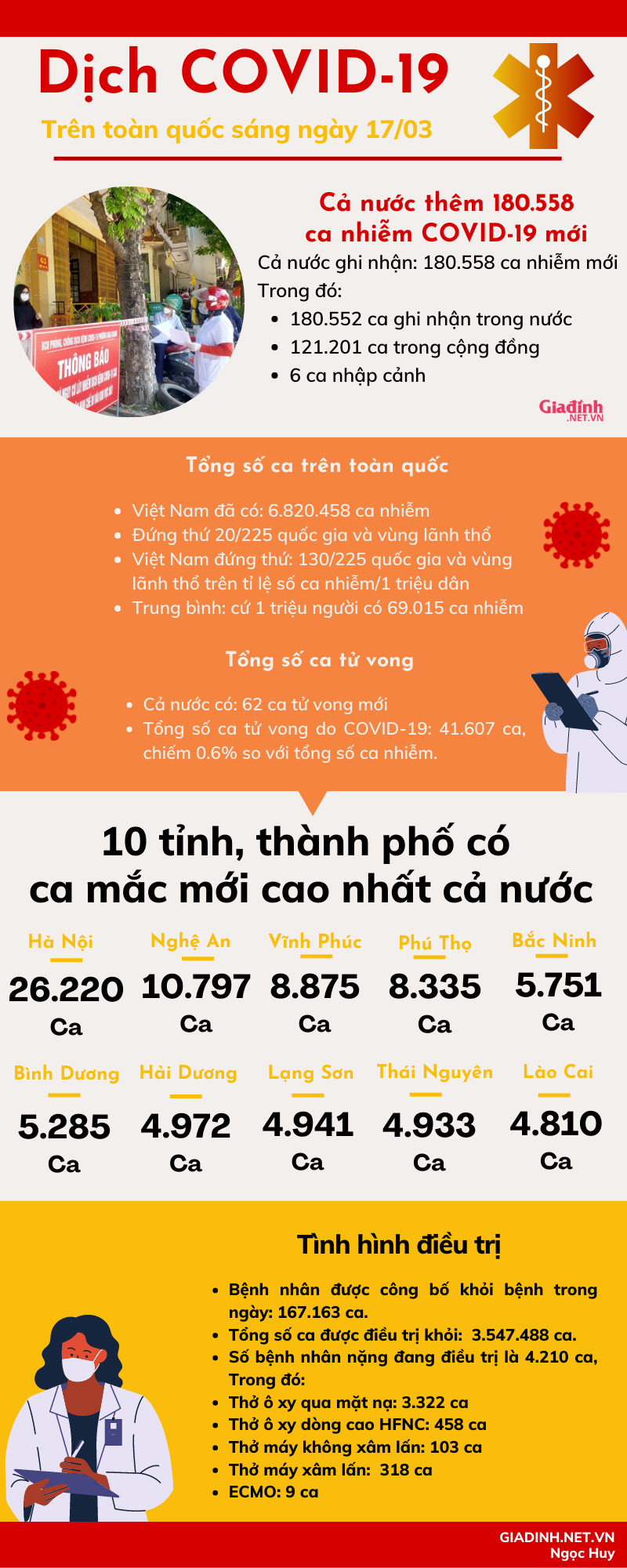 Số ca COVID-19 mới tăng vọt lên 180.558 ca trong vòng 24h - Ảnh 1.