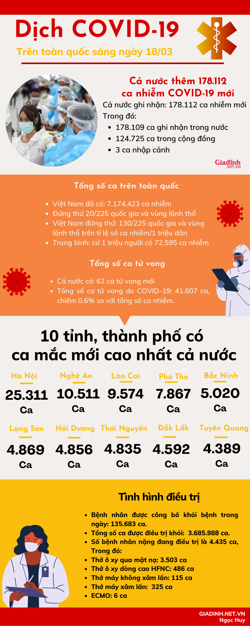 Cả nước vượt 7 triệu ca nhiễm COVID-19 - Ảnh 1.