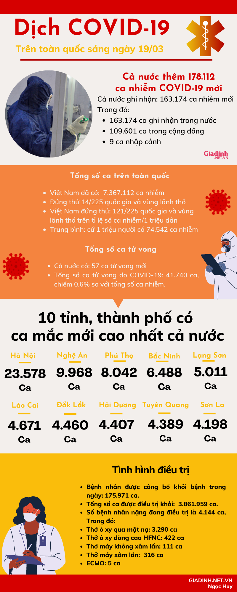 175.971 bệnh nhân được công bố khỏi bệnh, số ca tử vong giảm mạnh - Ảnh 1.