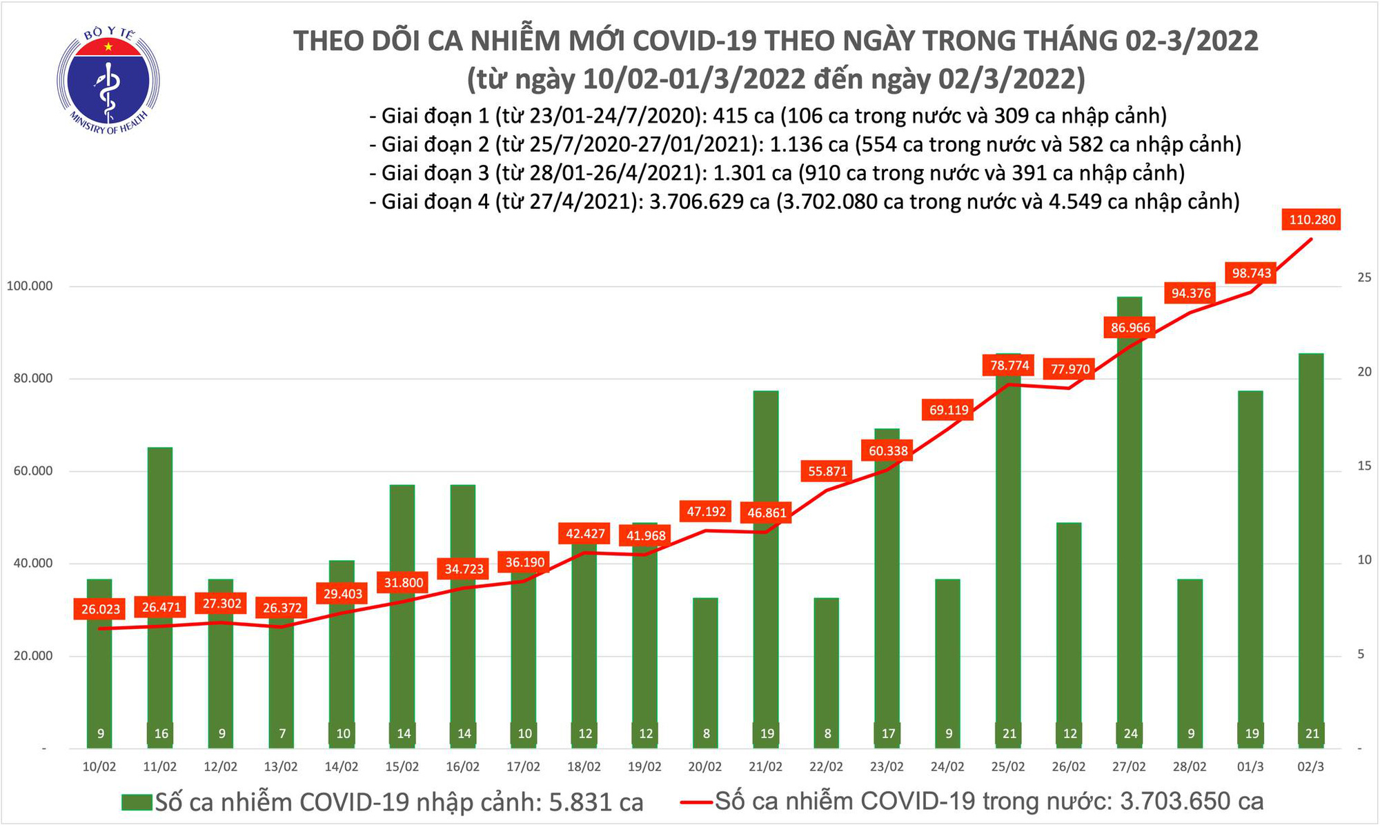 Ngày 2/3: Lần đầu số mắc COVID-19 ở nước ta lên đến 110.301 ca; TP HCM hơn 2.700 F0 - Ảnh 1.