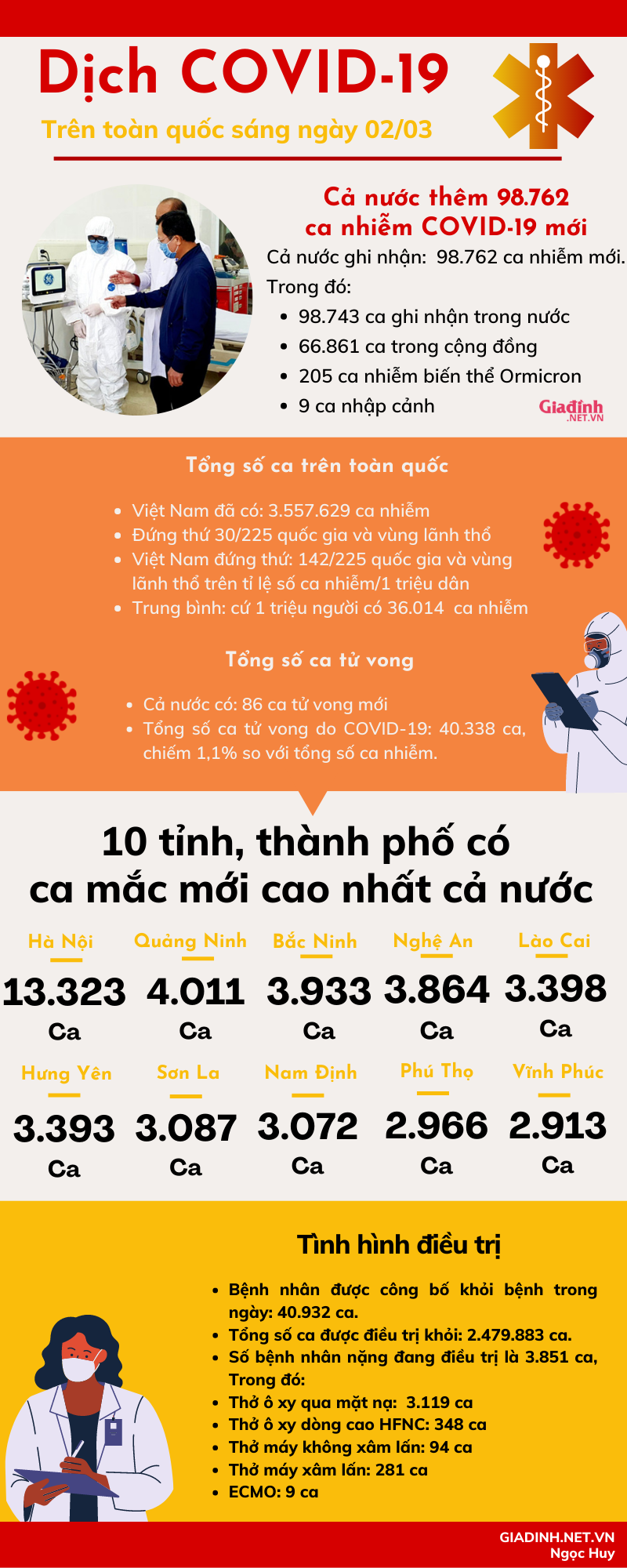 Sáng 02/03: Cả nước vượt 3,5 triệu ca nhiễm COVID-19; 40.338 bệnh nhân được công bố khỏi bệnh - Ảnh 1.