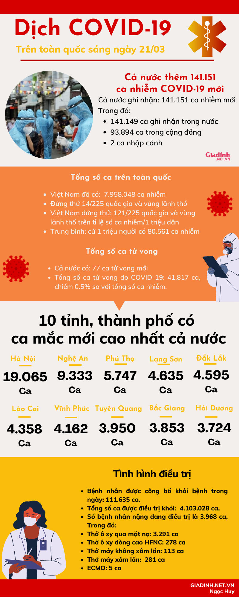 Số ca nhiễm mới trên cả nước giảm, hơn 4 triệu bệnh nhân được công bố khỏi bệnh - Ảnh 1.