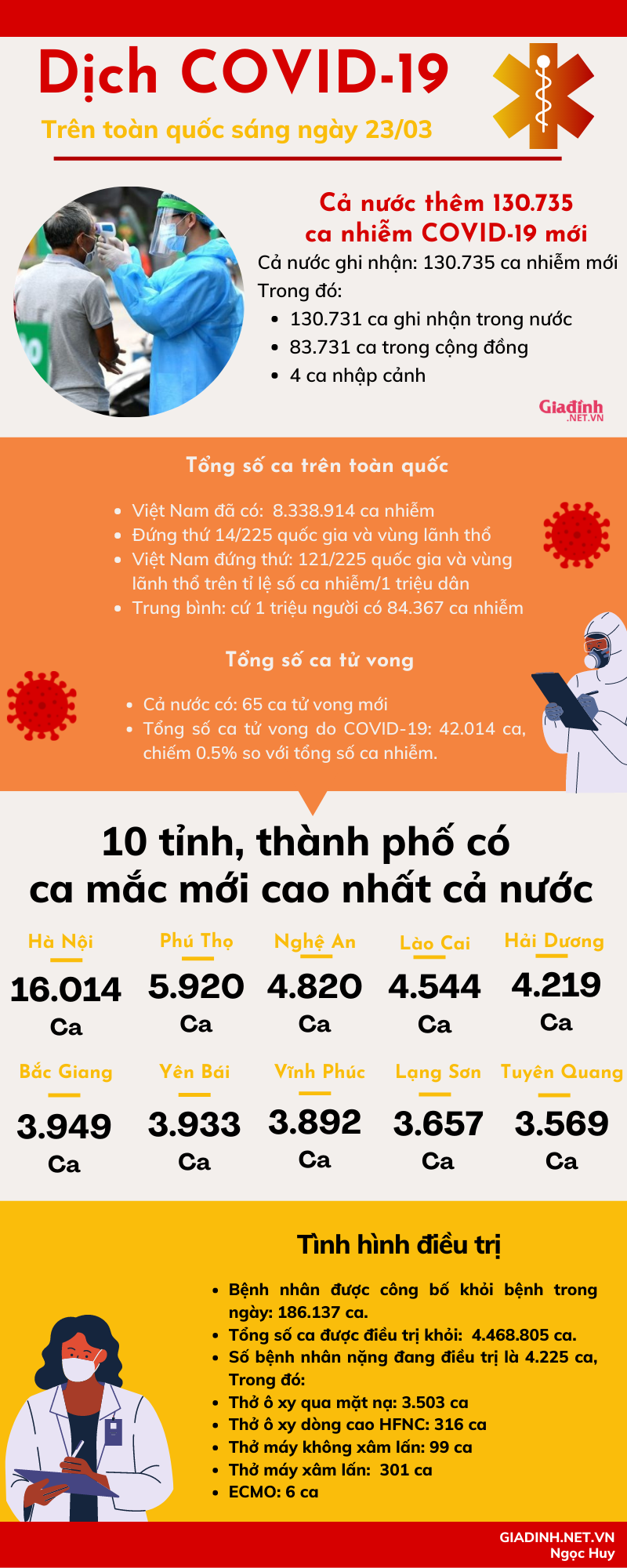 Số ca nhiễm mới trên cả nước có xu hướng giảm, 130.735 ca mắc mới trong vòng 24 giờ  - Ảnh 1.